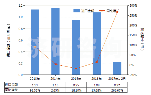 2013-2017年2月中國熟石灰(HS25222000)進(jìn)口總額及增速統(tǒng)計(jì)